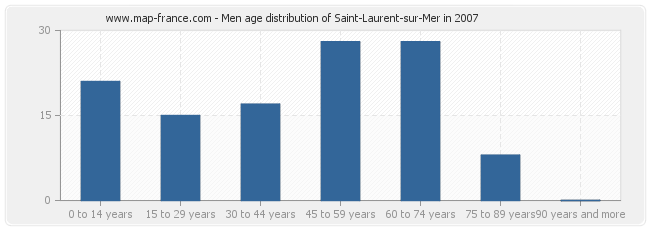 Men age distribution of Saint-Laurent-sur-Mer in 2007