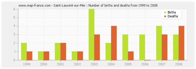 Saint-Laurent-sur-Mer : Number of births and deaths from 1999 to 2008