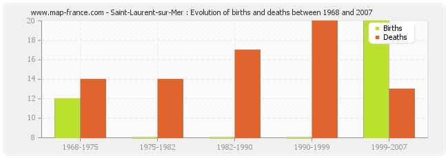 Saint-Laurent-sur-Mer : Evolution of births and deaths between 1968 and 2007