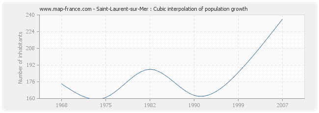 Saint-Laurent-sur-Mer : Cubic interpolation of population growth