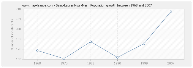 Population Saint-Laurent-sur-Mer