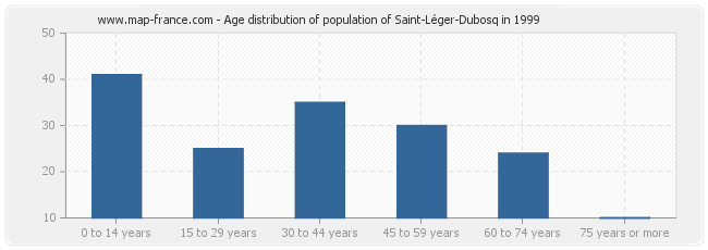 Age distribution of population of Saint-Léger-Dubosq in 1999
