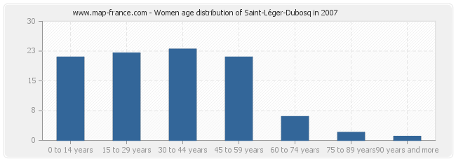 Women age distribution of Saint-Léger-Dubosq in 2007