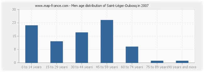 Men age distribution of Saint-Léger-Dubosq in 2007