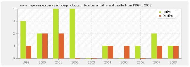 Saint-Léger-Dubosq : Number of births and deaths from 1999 to 2008