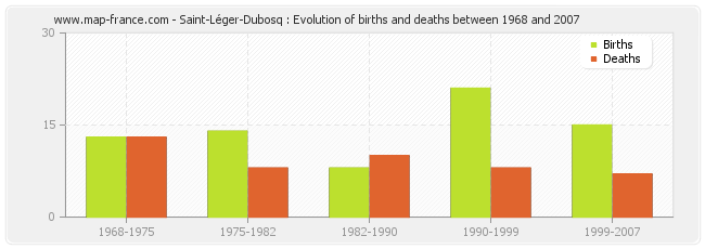 Saint-Léger-Dubosq : Evolution of births and deaths between 1968 and 2007