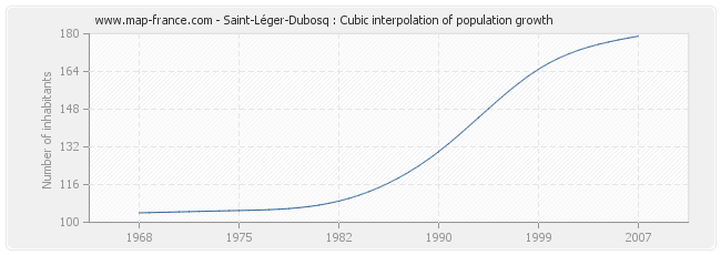 Saint-Léger-Dubosq : Cubic interpolation of population growth