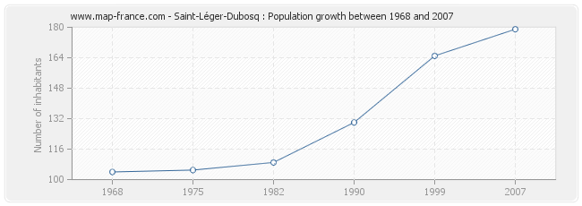 Population Saint-Léger-Dubosq