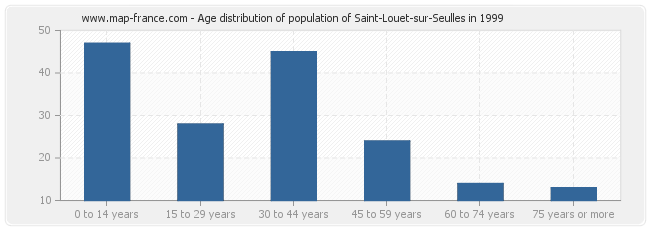 Age distribution of population of Saint-Louet-sur-Seulles in 1999