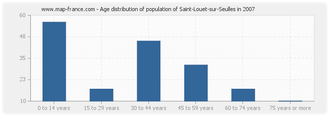 Age distribution of population of Saint-Louet-sur-Seulles in 2007