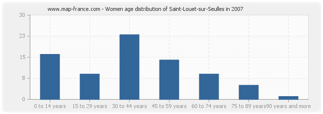 Women age distribution of Saint-Louet-sur-Seulles in 2007