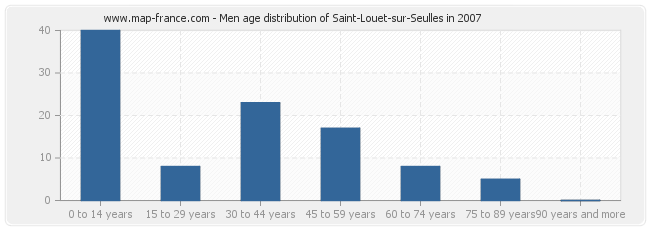 Men age distribution of Saint-Louet-sur-Seulles in 2007