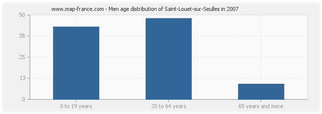 Men age distribution of Saint-Louet-sur-Seulles in 2007