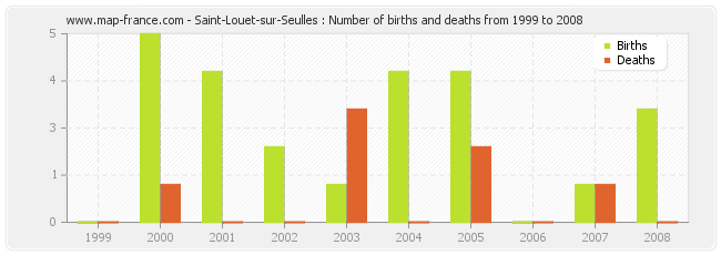 Saint-Louet-sur-Seulles : Number of births and deaths from 1999 to 2008