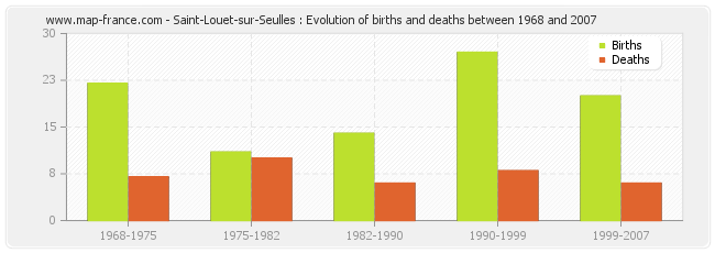 Saint-Louet-sur-Seulles : Evolution of births and deaths between 1968 and 2007