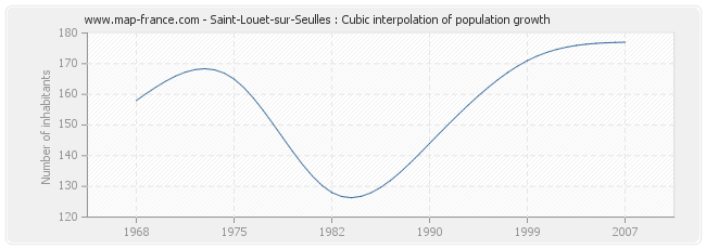 Saint-Louet-sur-Seulles : Cubic interpolation of population growth