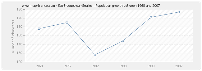 Population Saint-Louet-sur-Seulles