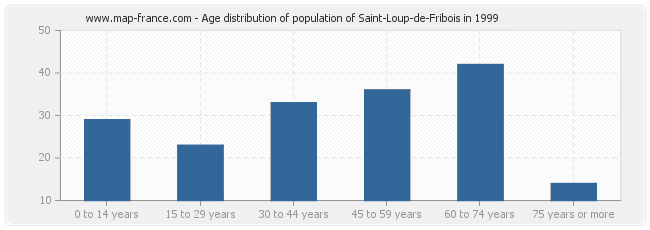 Age distribution of population of Saint-Loup-de-Fribois in 1999
