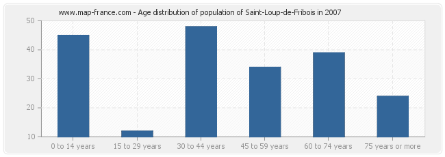 Age distribution of population of Saint-Loup-de-Fribois in 2007