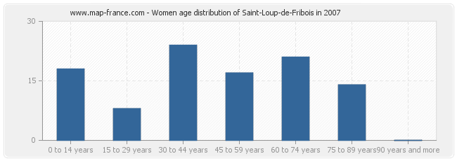 Women age distribution of Saint-Loup-de-Fribois in 2007