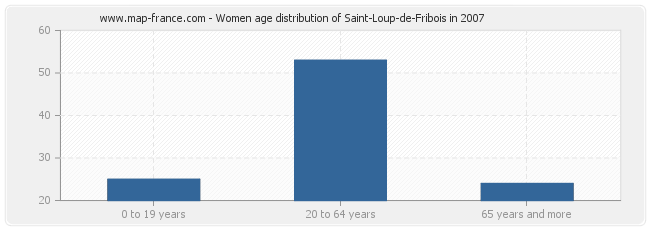 Women age distribution of Saint-Loup-de-Fribois in 2007