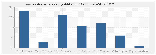 Men age distribution of Saint-Loup-de-Fribois in 2007