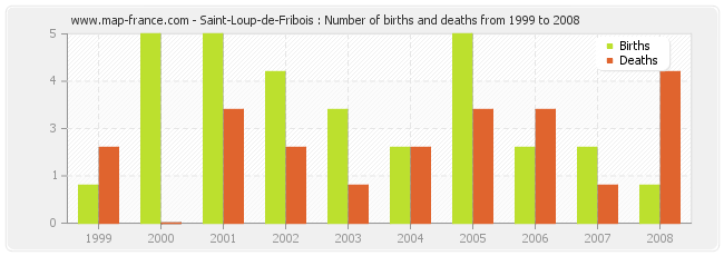 Saint-Loup-de-Fribois : Number of births and deaths from 1999 to 2008