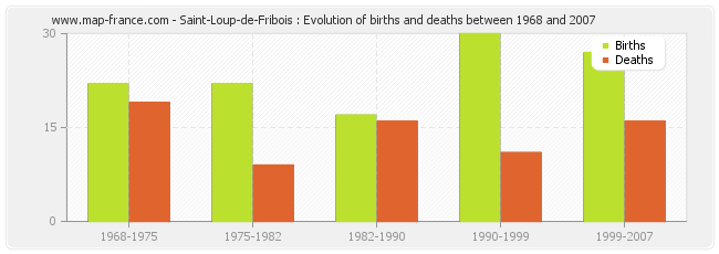 Saint-Loup-de-Fribois : Evolution of births and deaths between 1968 and 2007
