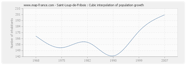 Saint-Loup-de-Fribois : Cubic interpolation of population growth