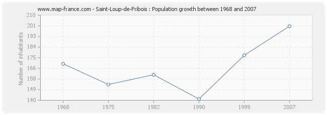 Population Saint-Loup-de-Fribois