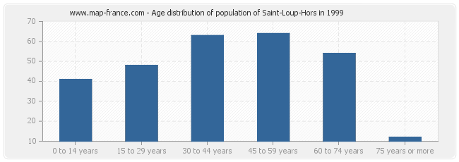 Age distribution of population of Saint-Loup-Hors in 1999