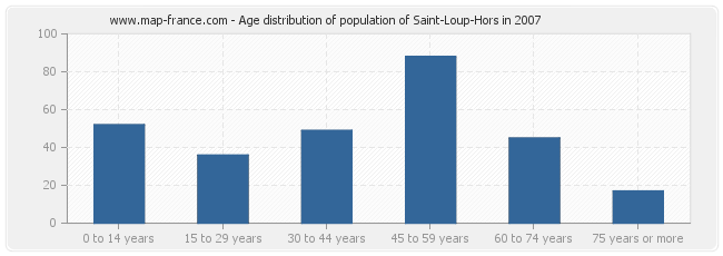 Age distribution of population of Saint-Loup-Hors in 2007