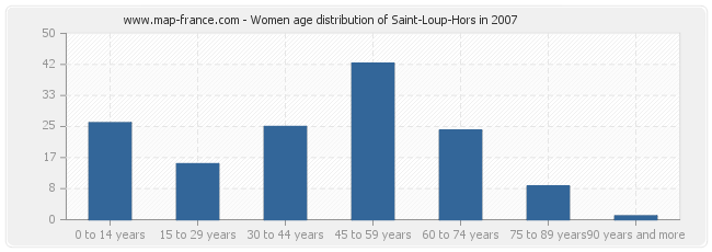 Women age distribution of Saint-Loup-Hors in 2007