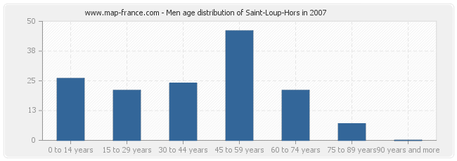 Men age distribution of Saint-Loup-Hors in 2007