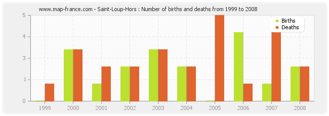 Saint-Loup-Hors : Number of births and deaths from 1999 to 2008