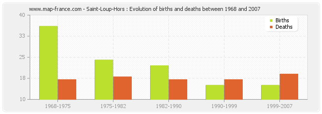 Saint-Loup-Hors : Evolution of births and deaths between 1968 and 2007
