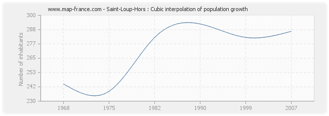 Saint-Loup-Hors : Cubic interpolation of population growth