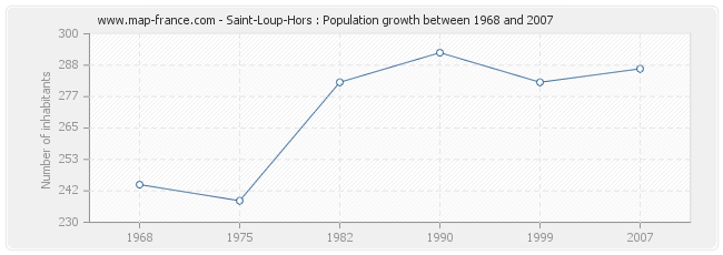 Population Saint-Loup-Hors