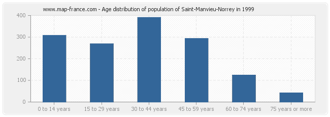 Age distribution of population of Saint-Manvieu-Norrey in 1999