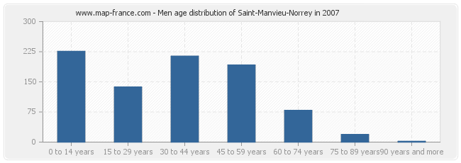 Men age distribution of Saint-Manvieu-Norrey in 2007