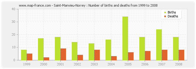 Saint-Manvieu-Norrey : Number of births and deaths from 1999 to 2008