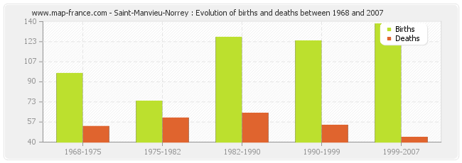 Saint-Manvieu-Norrey : Evolution of births and deaths between 1968 and 2007