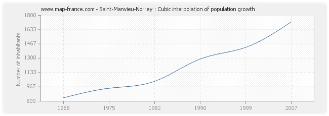 Saint-Manvieu-Norrey : Cubic interpolation of population growth
