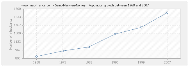 Population Saint-Manvieu-Norrey