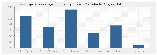 Age distribution of population of Saint-Manvieu-Bocage in 1999