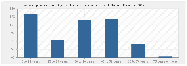 Age distribution of population of Saint-Manvieu-Bocage in 2007