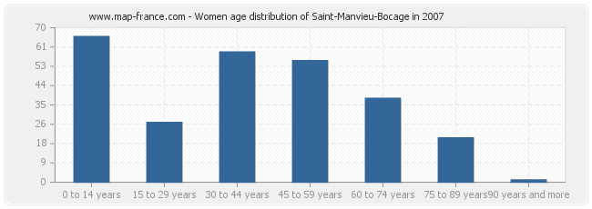 Women age distribution of Saint-Manvieu-Bocage in 2007