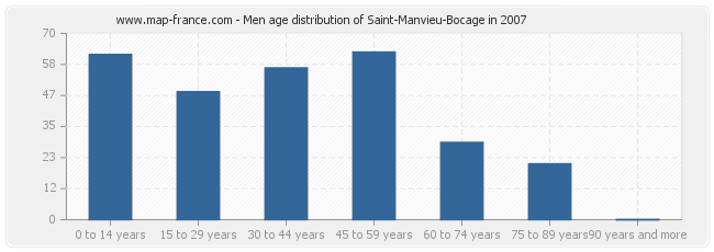 Men age distribution of Saint-Manvieu-Bocage in 2007