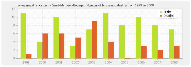 Saint-Manvieu-Bocage : Number of births and deaths from 1999 to 2008