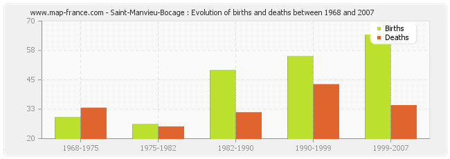 Saint-Manvieu-Bocage : Evolution of births and deaths between 1968 and 2007